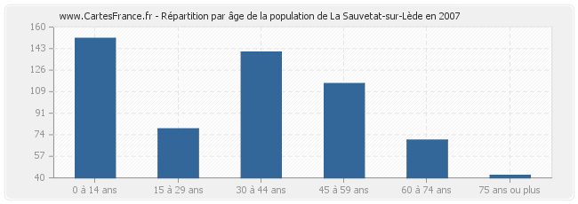 Répartition par âge de la population de La Sauvetat-sur-Lède en 2007